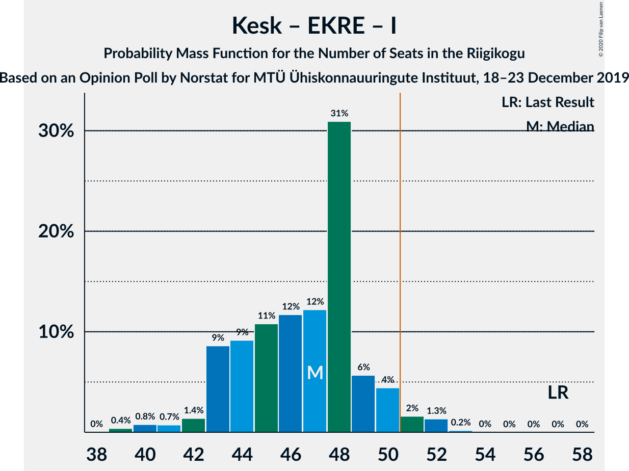 Graph with seats probability mass function not yet produced