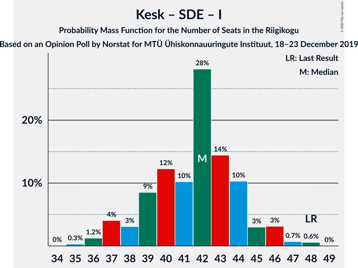 Graph with seats probability mass function not yet produced