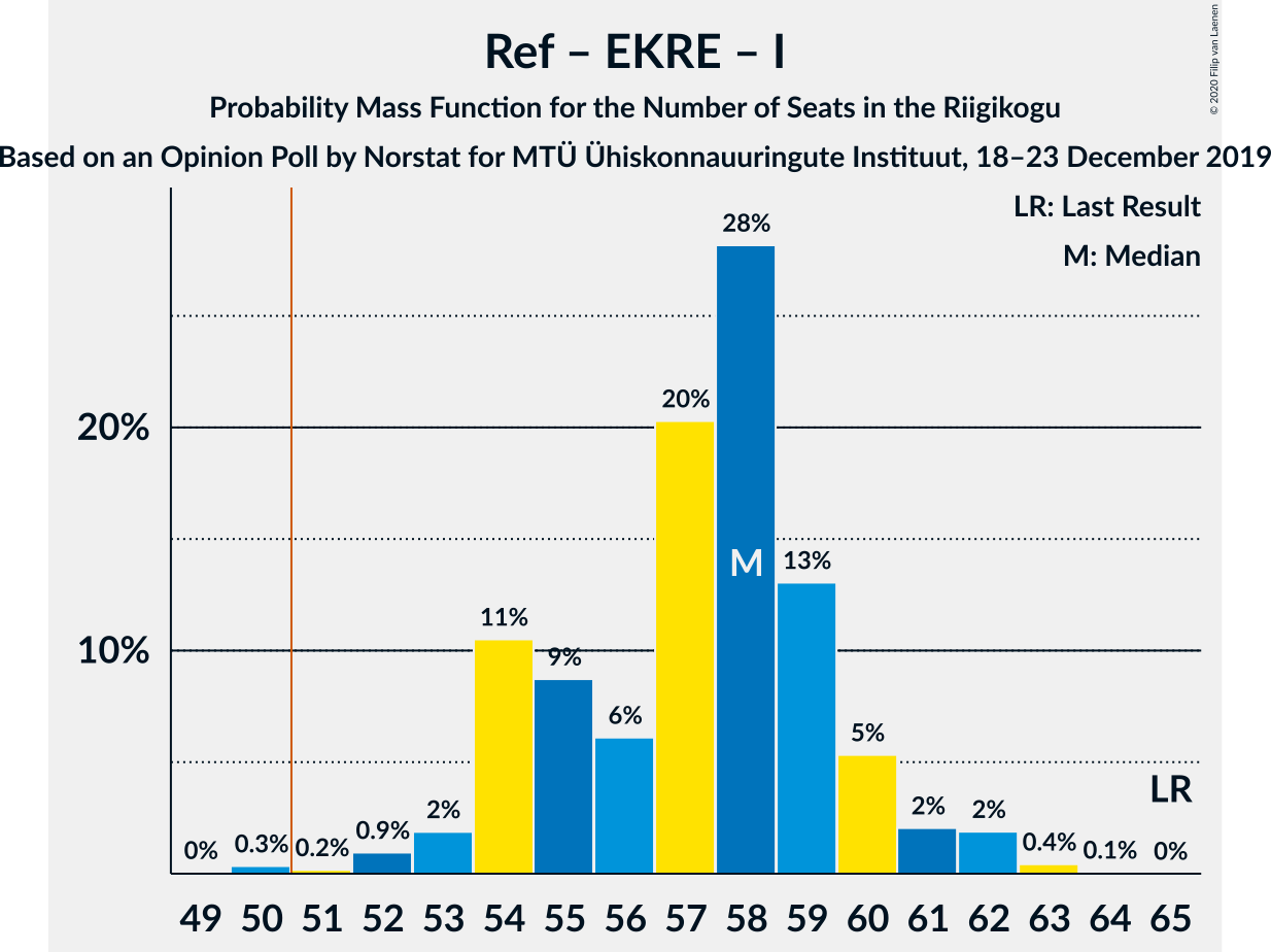 Graph with seats probability mass function not yet produced