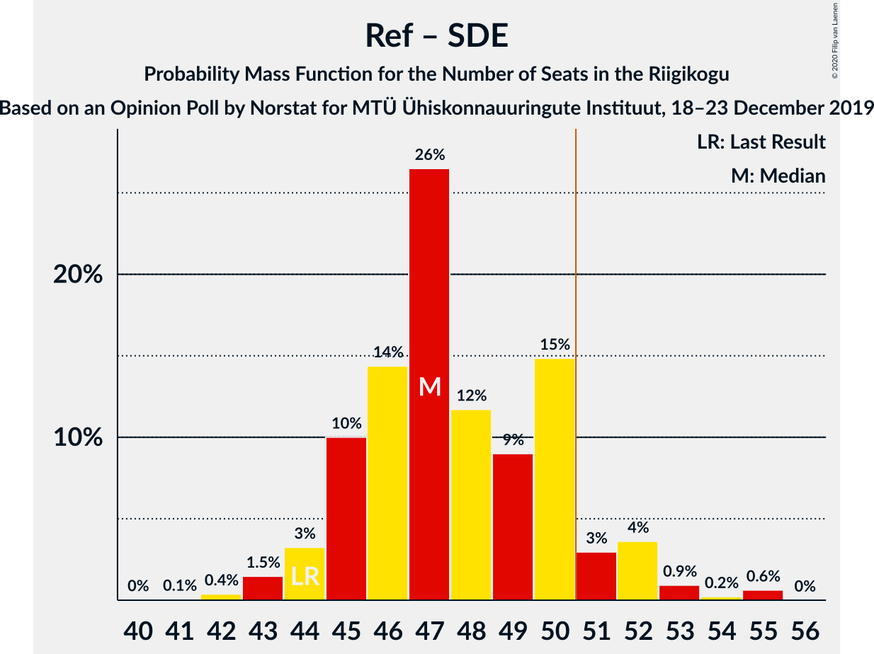 Graph with seats probability mass function not yet produced