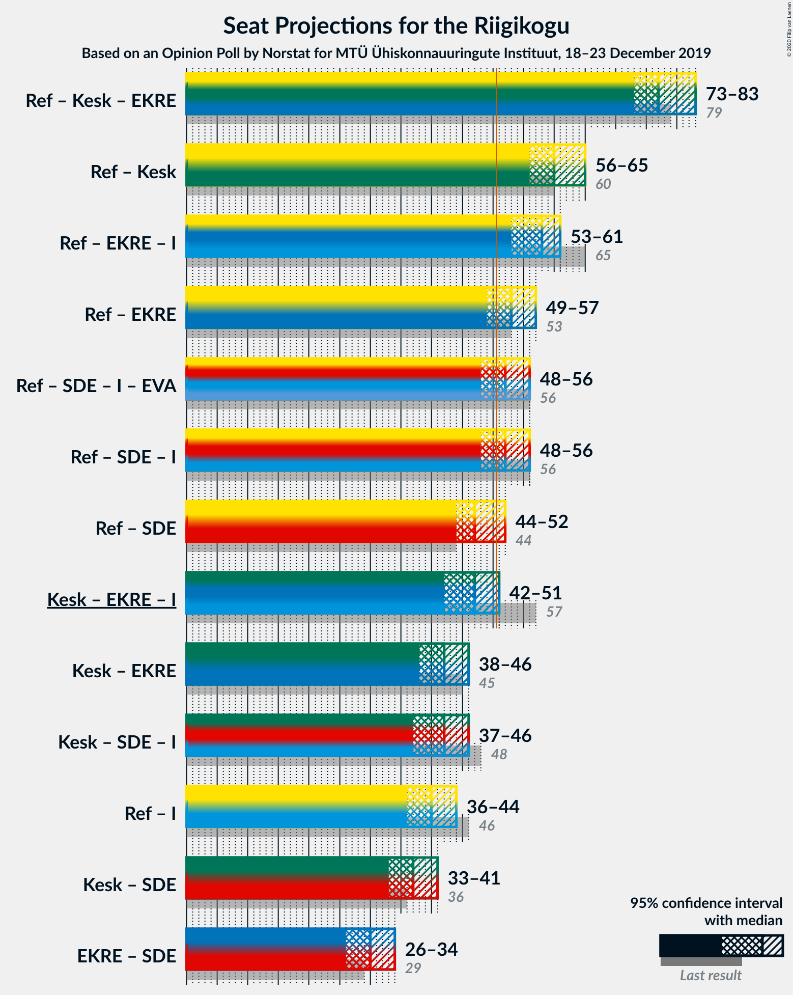 Graph with coalitions seats not yet produced