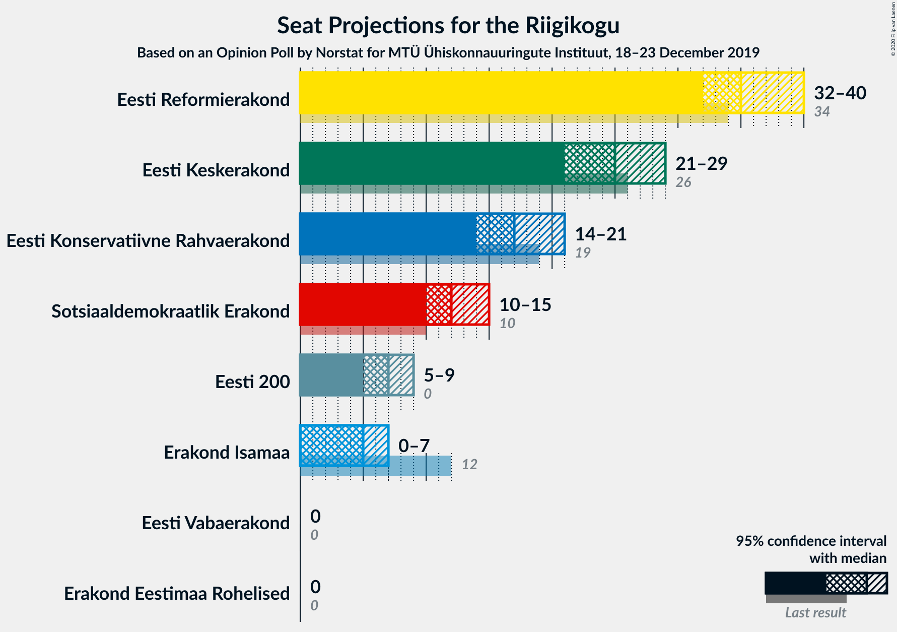 Graph with seats not yet produced