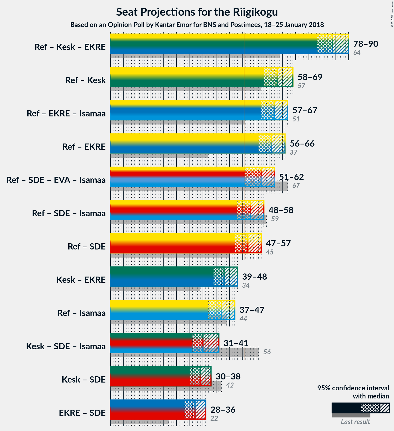 Graph with coalitions seats not yet produced