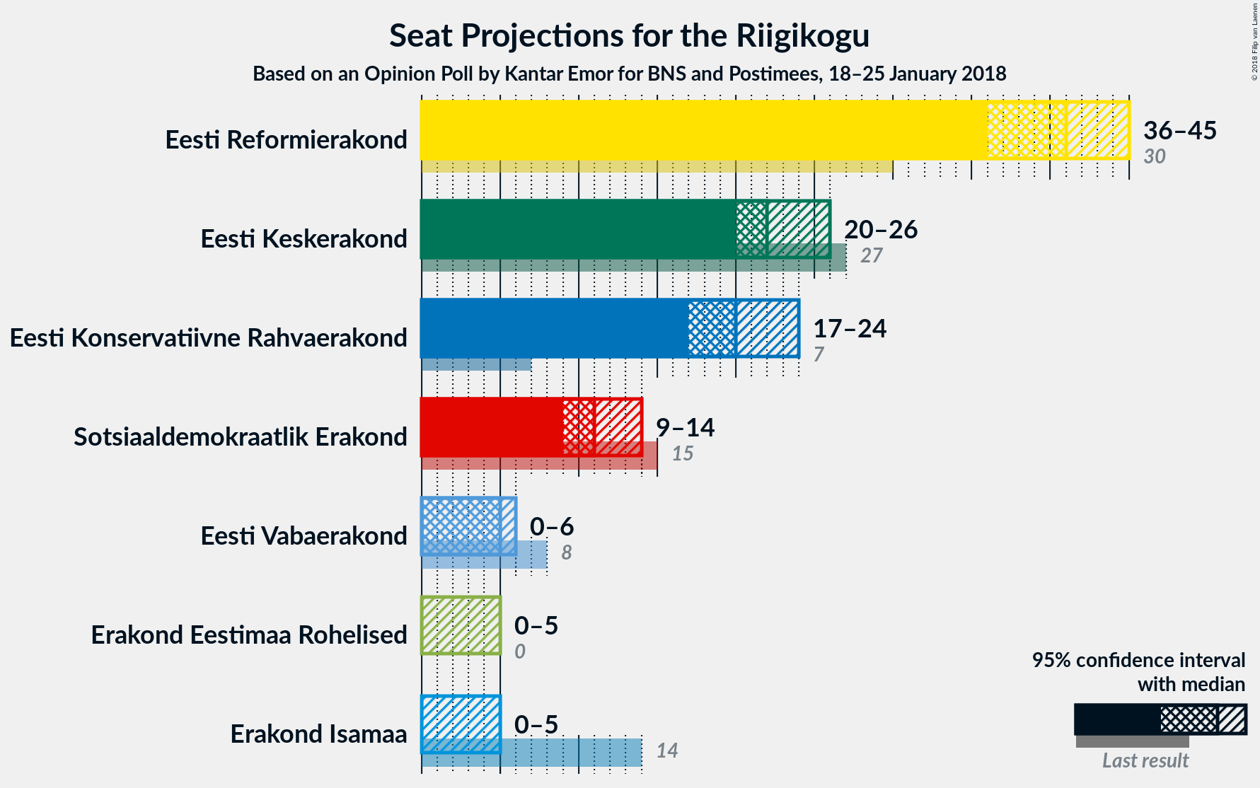 Graph with seats not yet produced