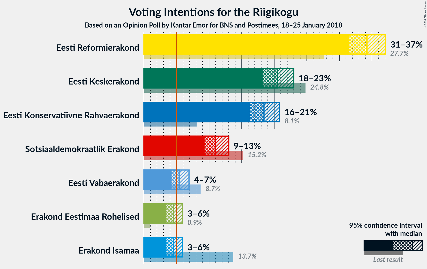 Graph with voting intentions not yet produced