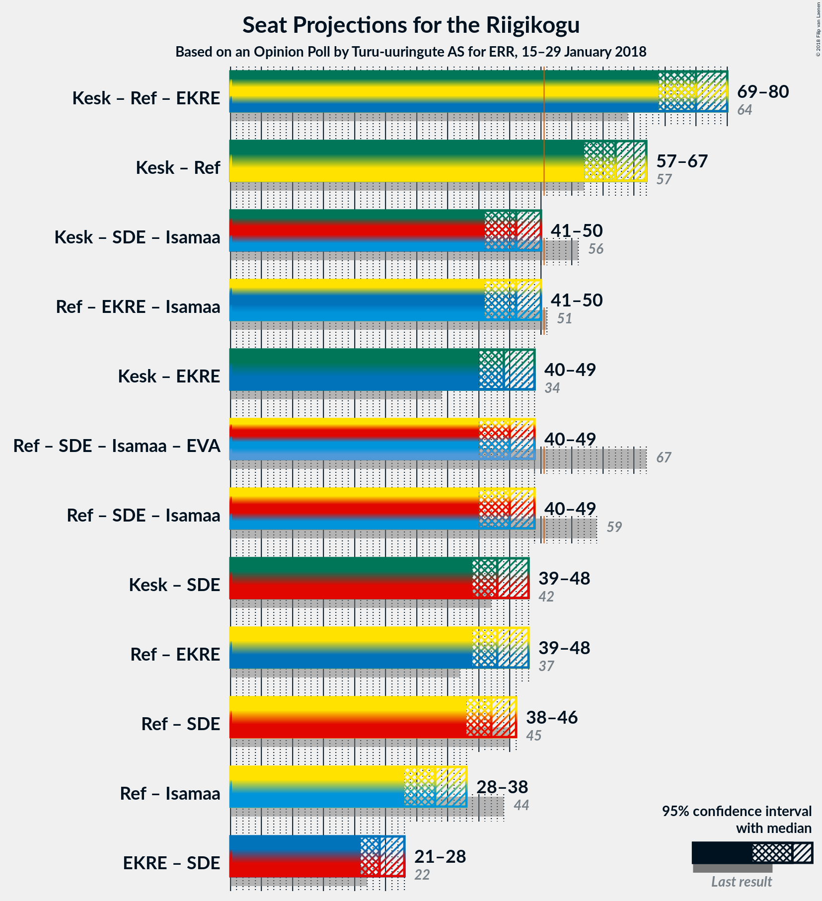 Graph with coalitions seats not yet produced