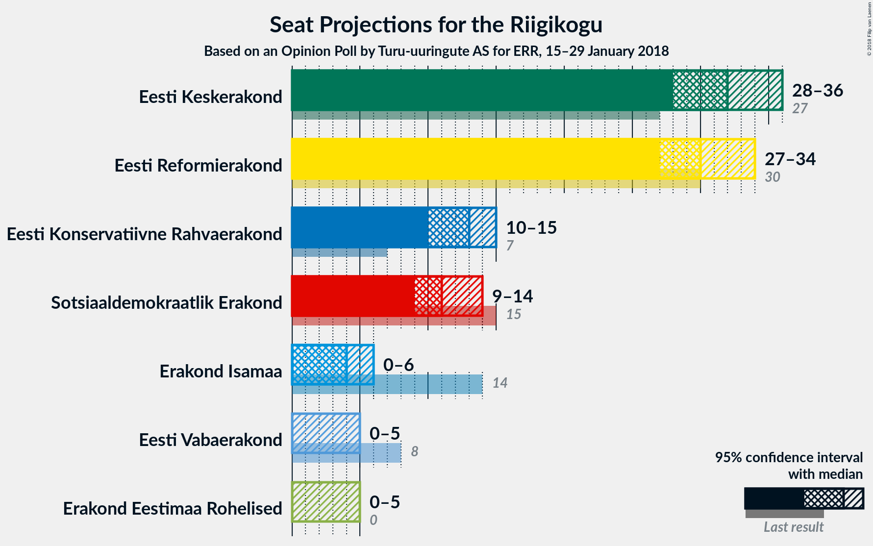 Graph with seats not yet produced