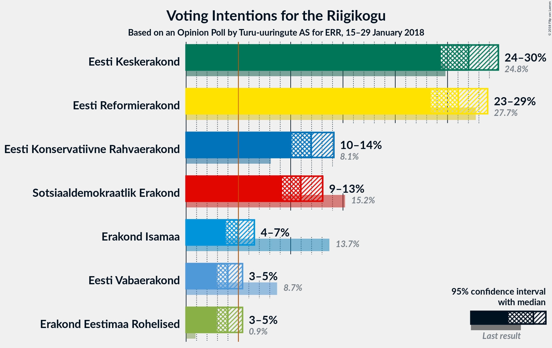 Graph with voting intentions not yet produced