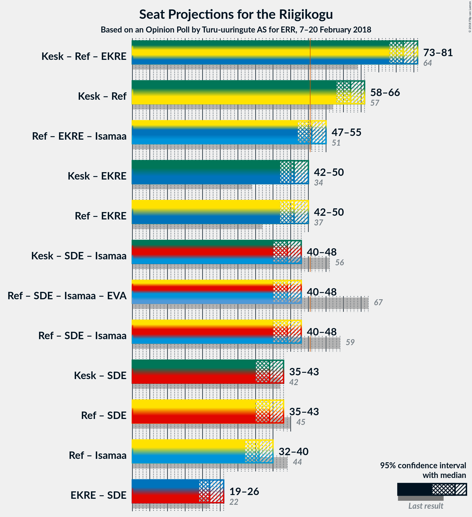 Graph with coalitions seats not yet produced