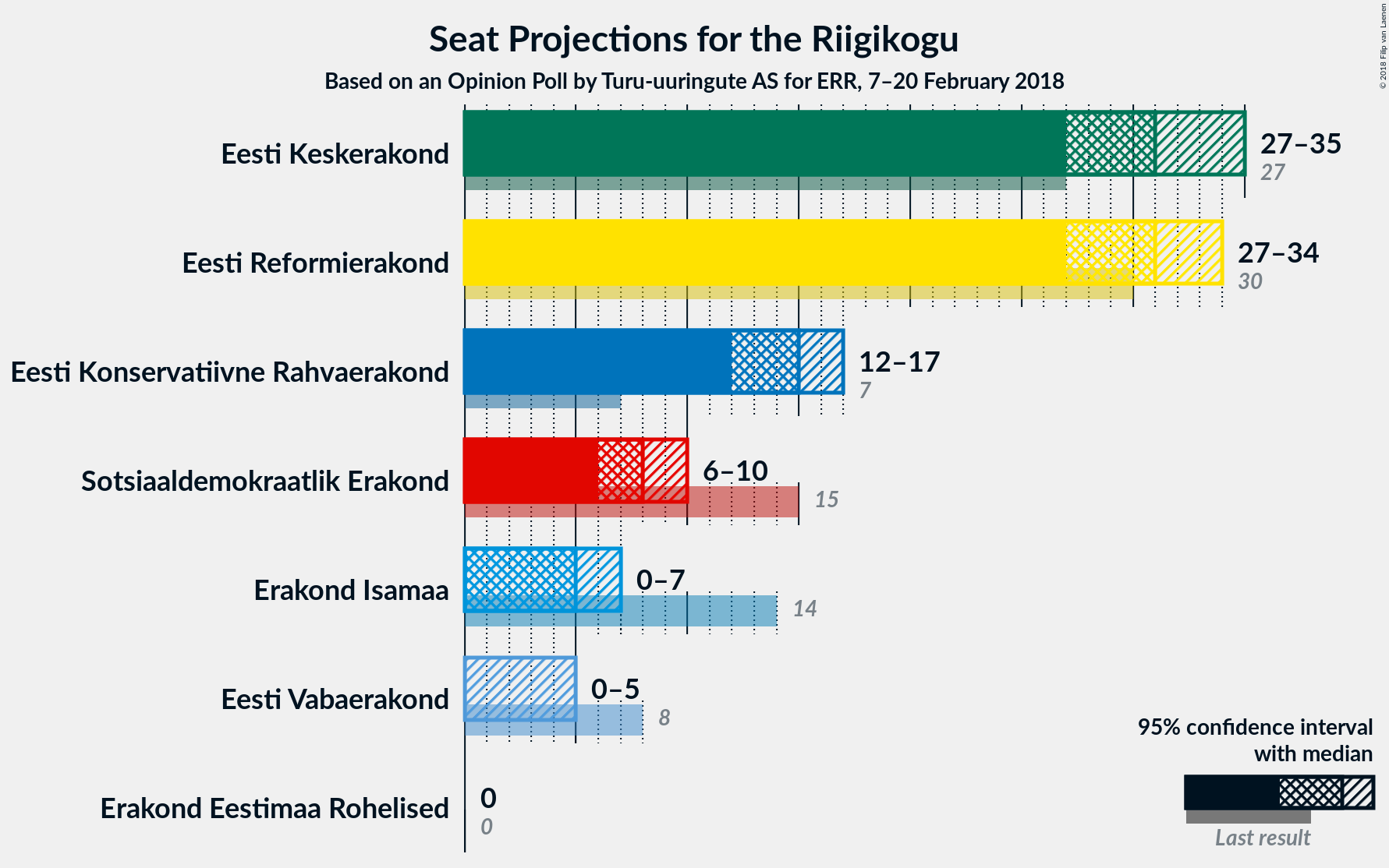 Graph with seats not yet produced