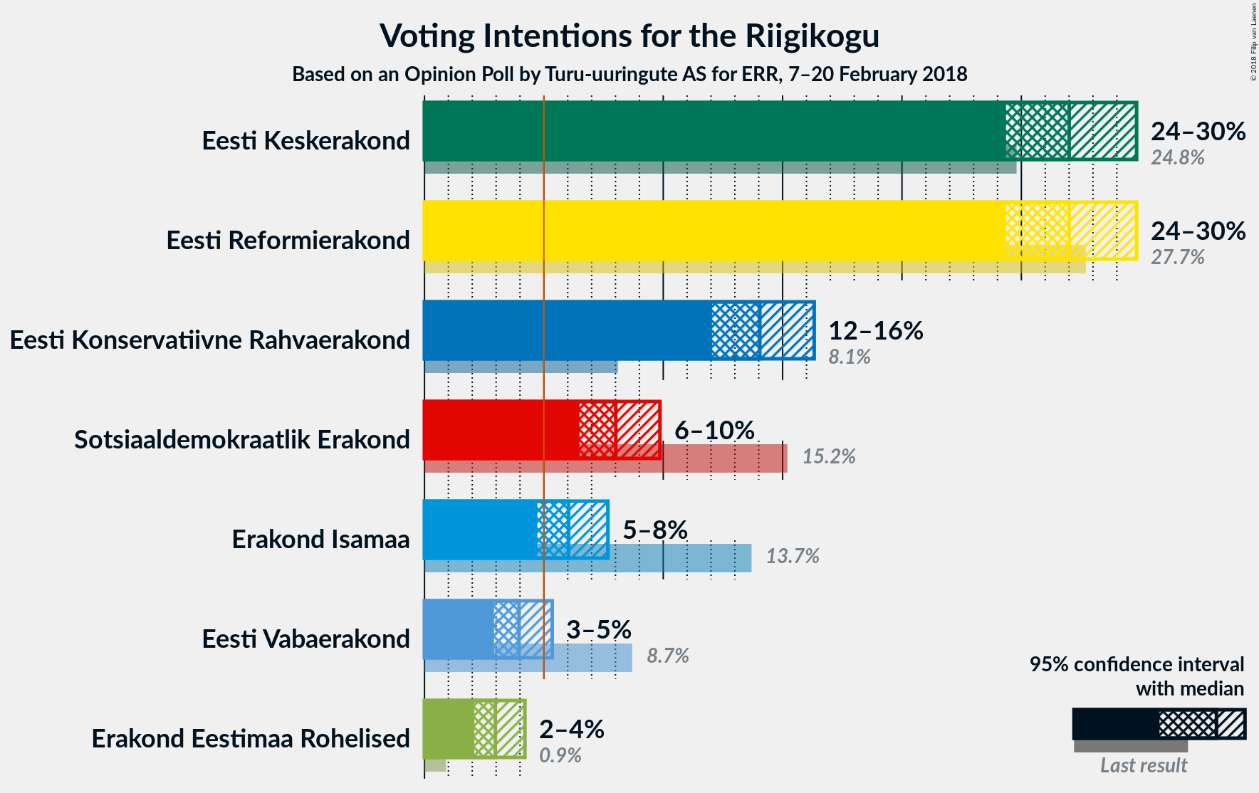 Graph with voting intentions not yet produced