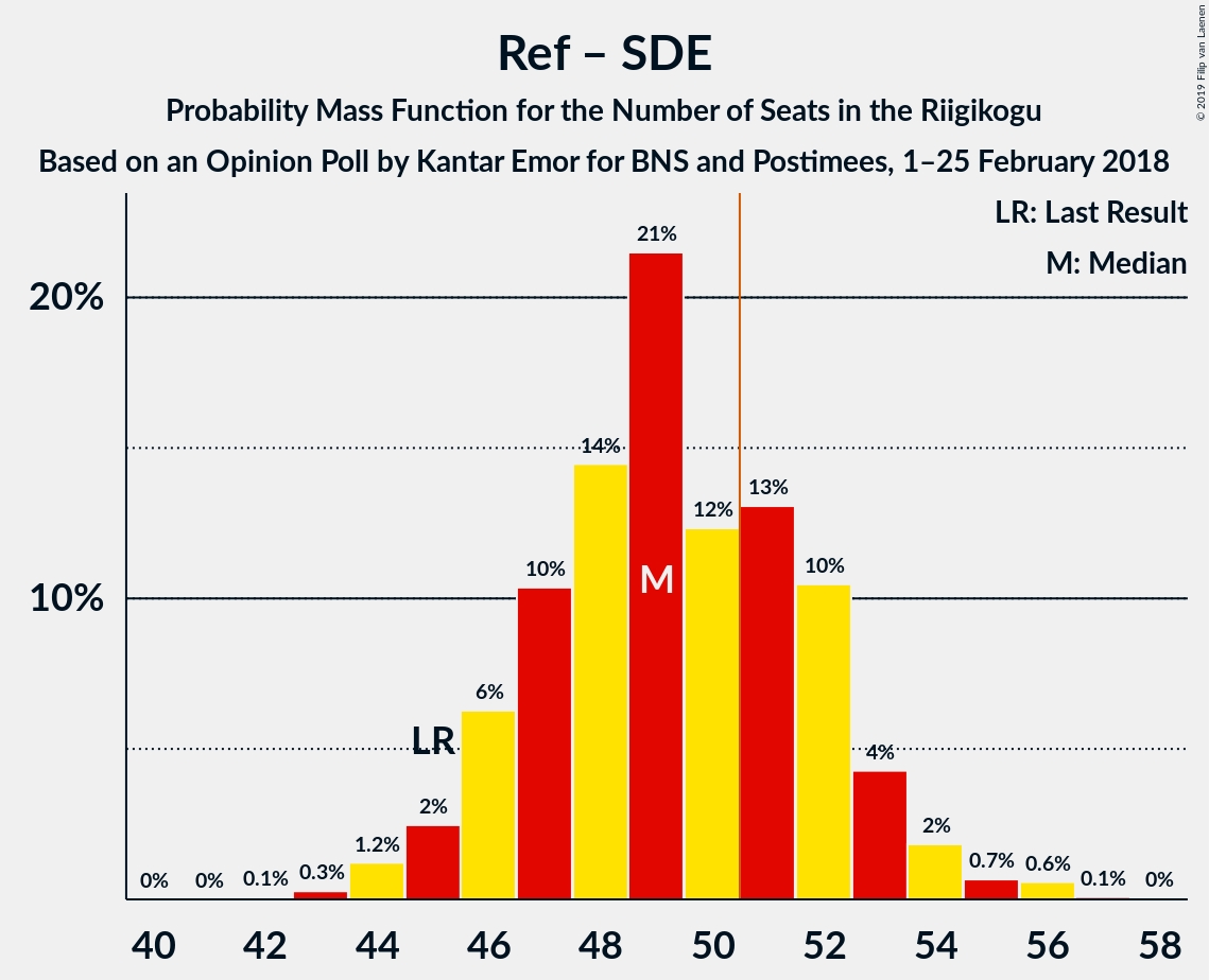 Graph with seats probability mass function not yet produced