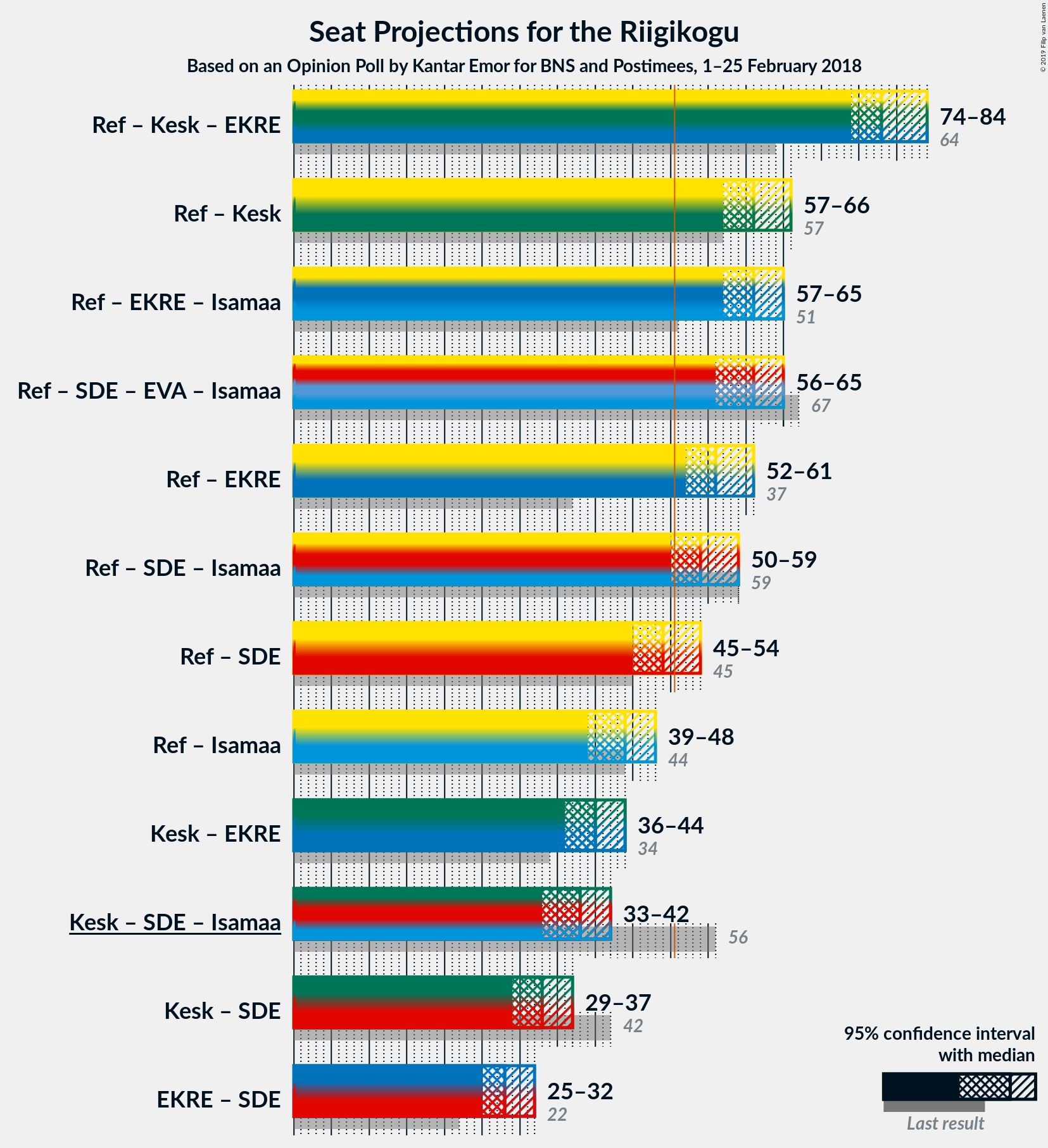 Graph with coalitions seats not yet produced