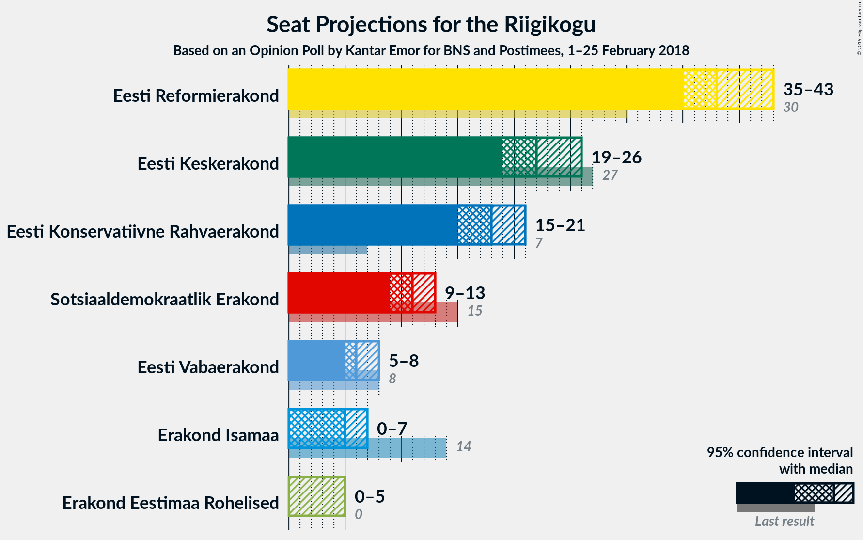 Graph with seats not yet produced