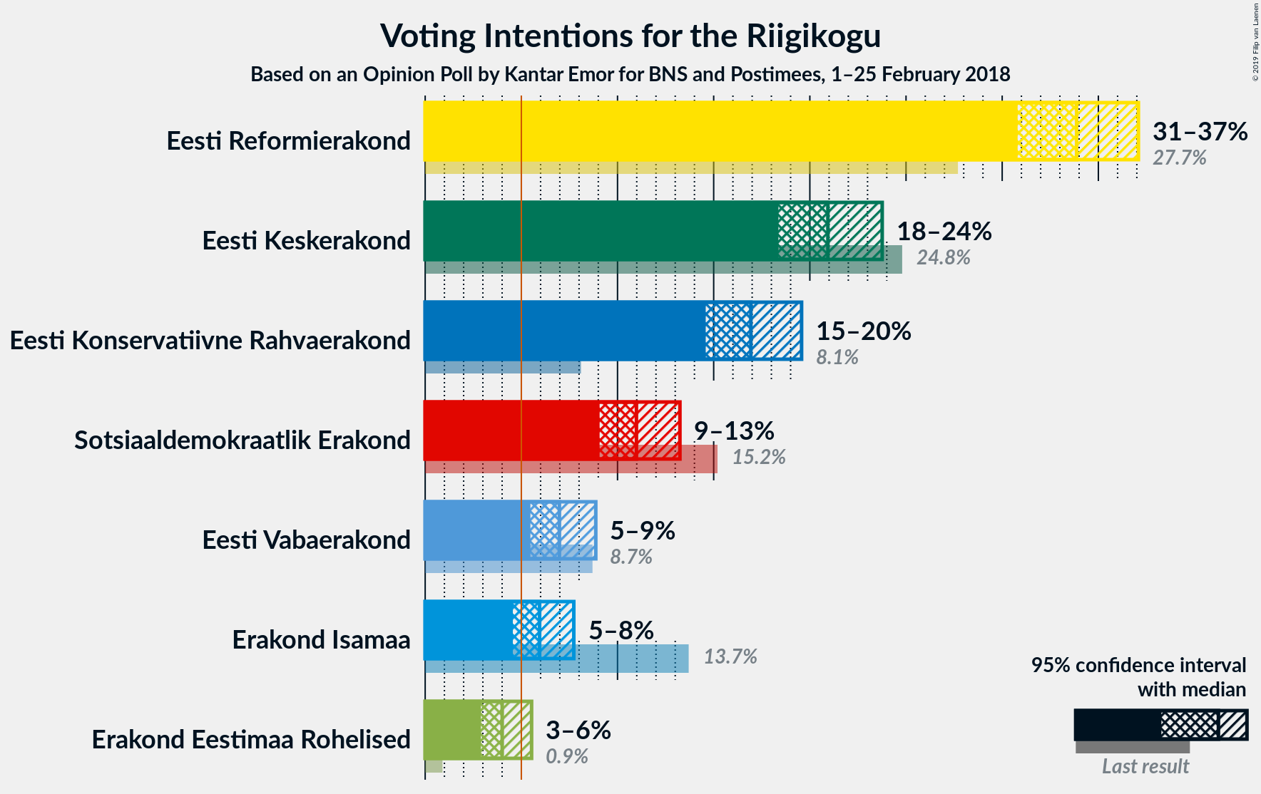 Graph with voting intentions not yet produced