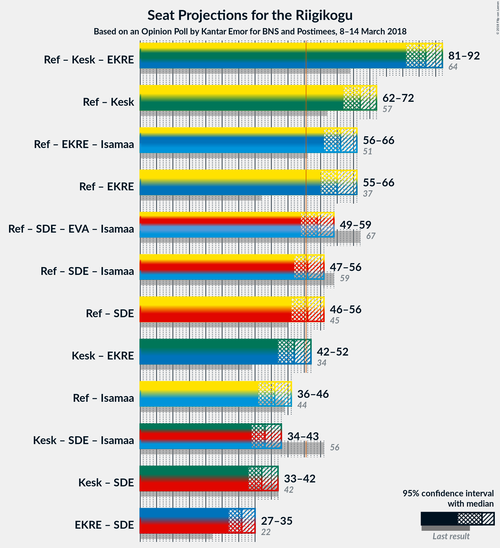 Graph with coalitions seats not yet produced