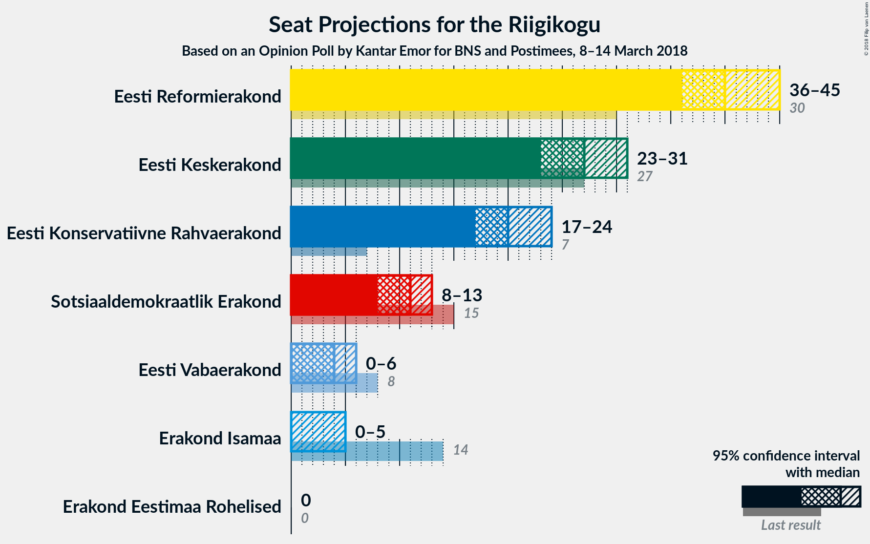 Graph with seats not yet produced