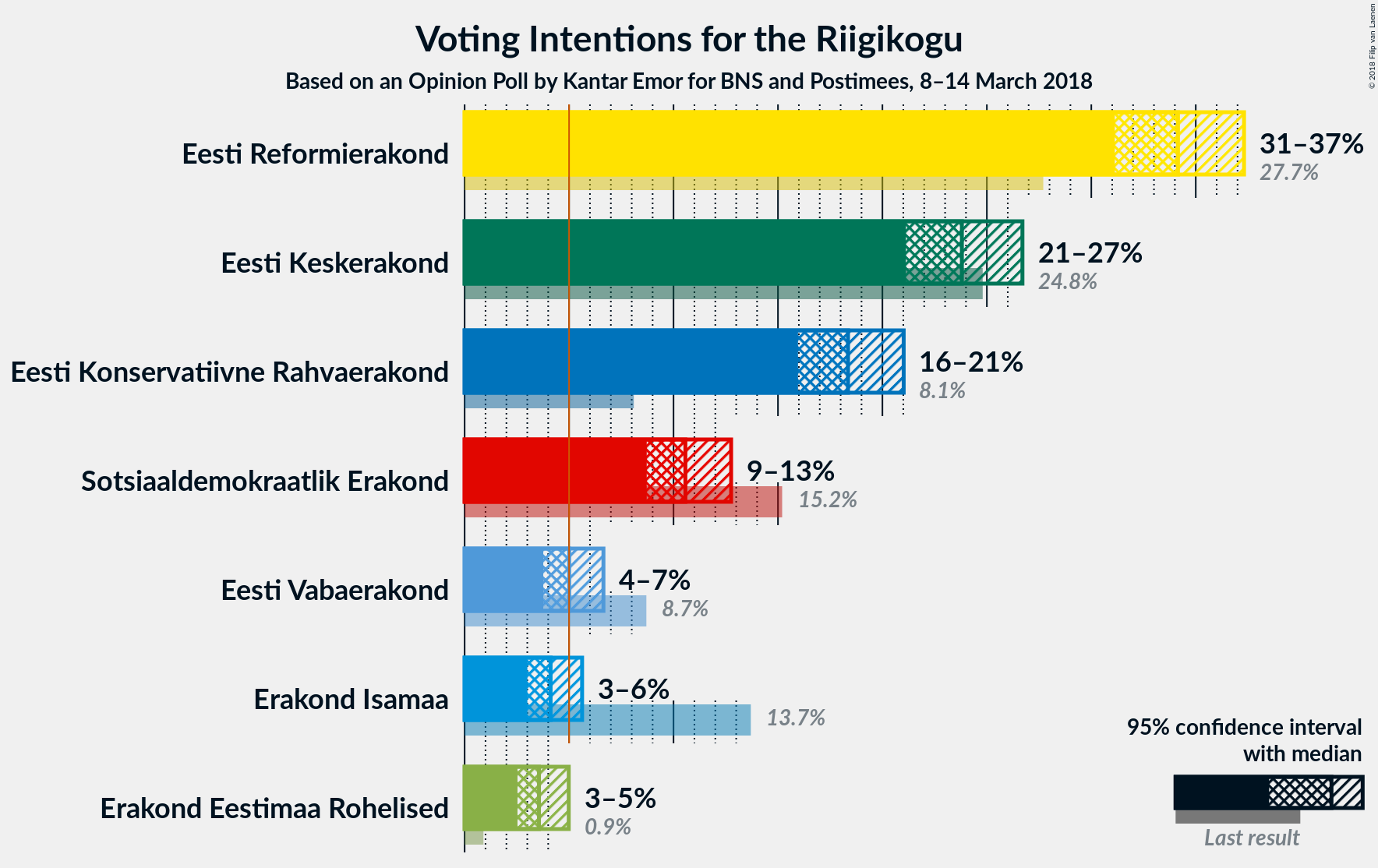 Graph with voting intentions not yet produced