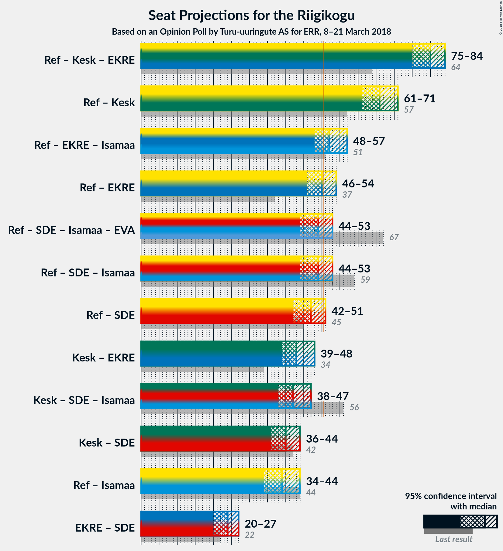 Graph with coalitions seats not yet produced