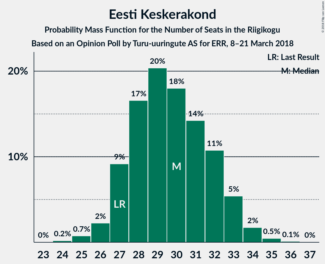 Graph with seats probability mass function not yet produced