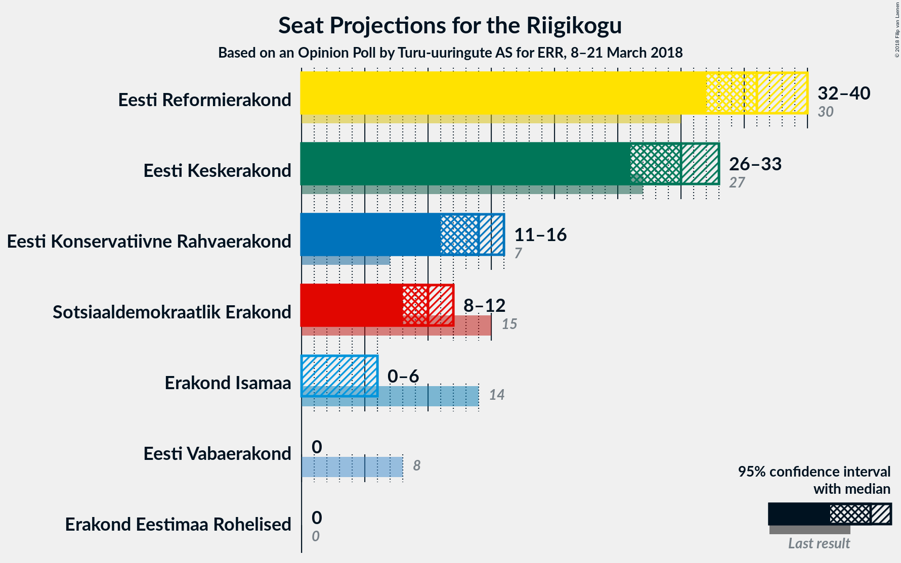 Graph with seats not yet produced