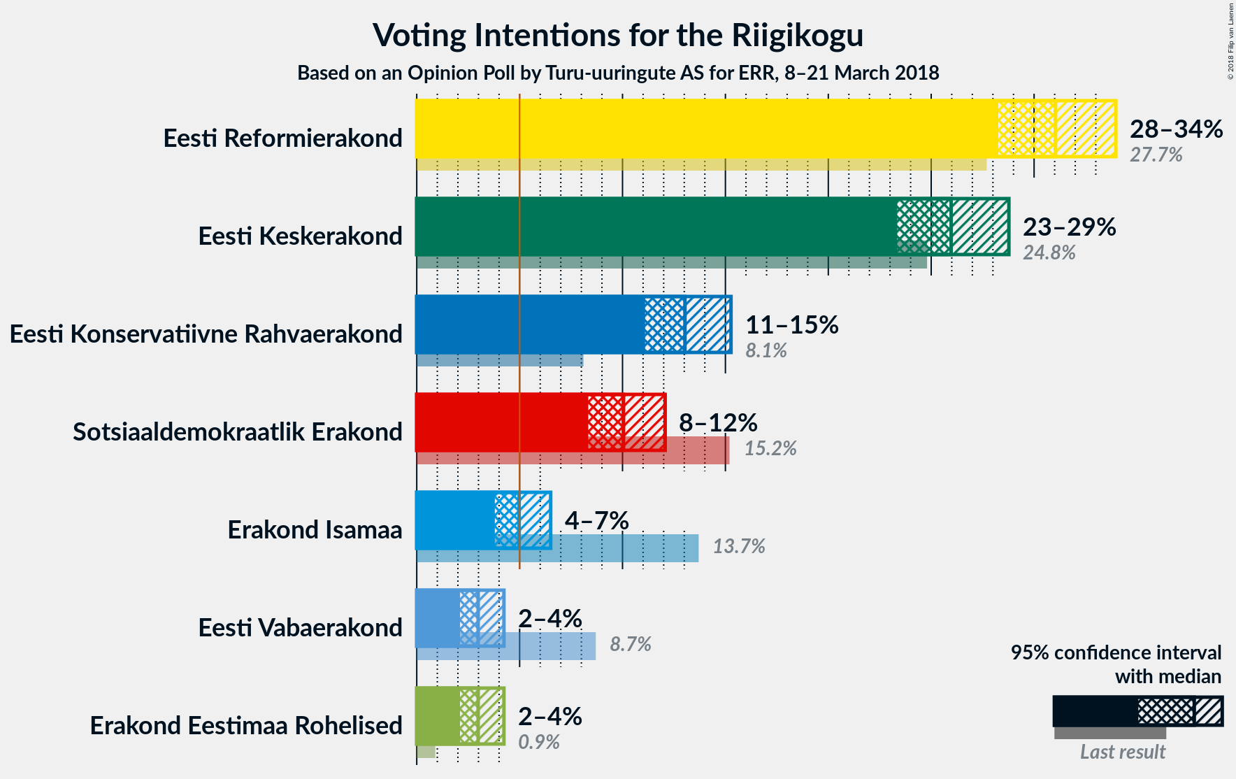 Graph with voting intentions not yet produced