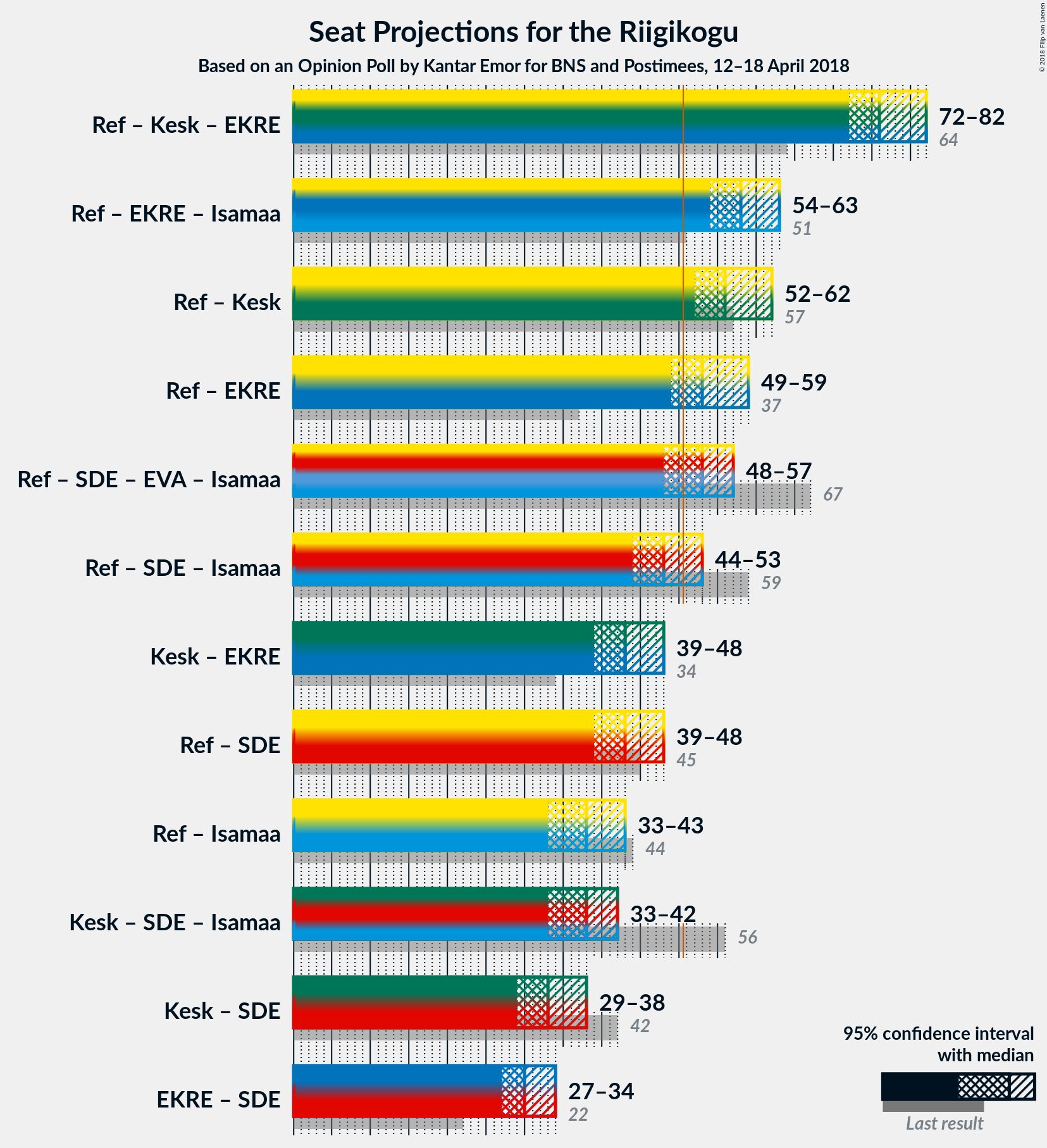 Graph with coalitions seats not yet produced