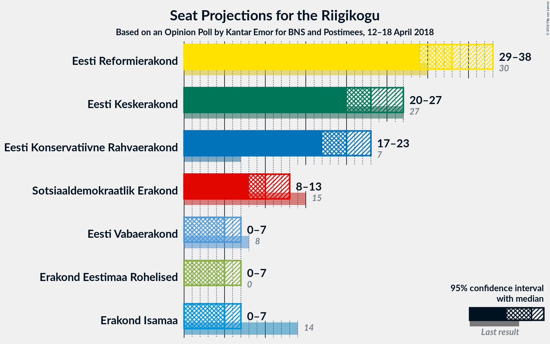 Graph with seats not yet produced