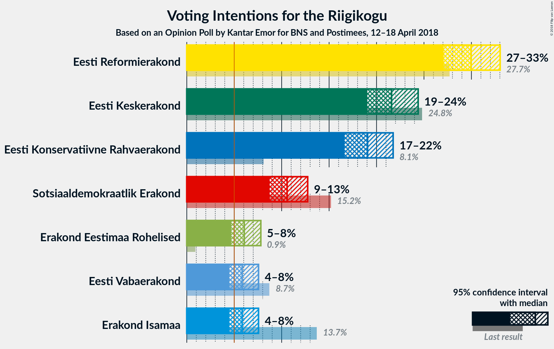 Graph with voting intentions not yet produced