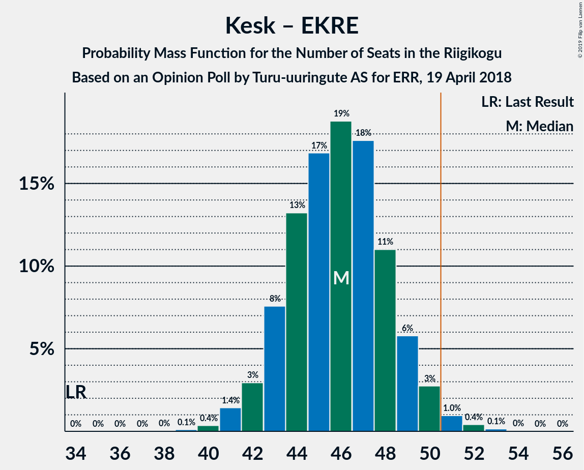 Graph with seats probability mass function not yet produced