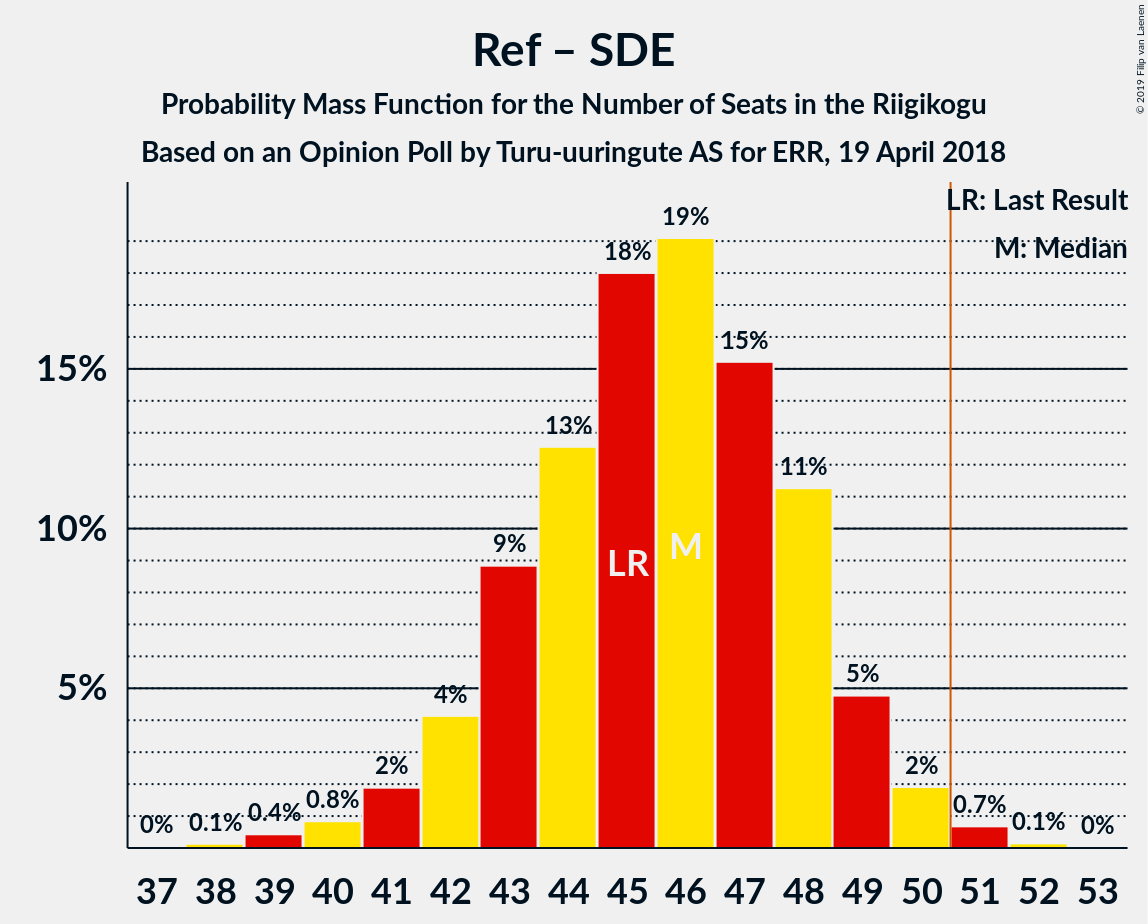 Graph with seats probability mass function not yet produced