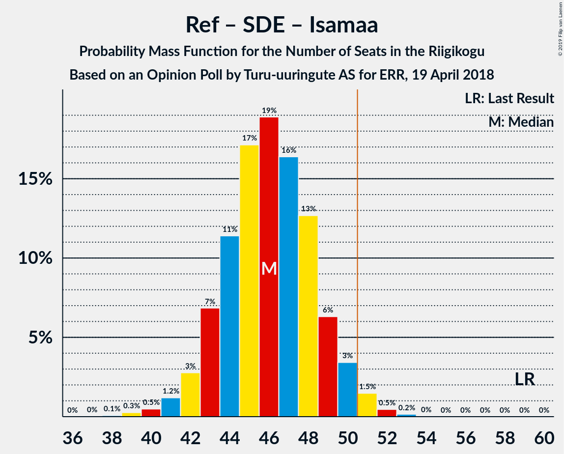 Graph with seats probability mass function not yet produced