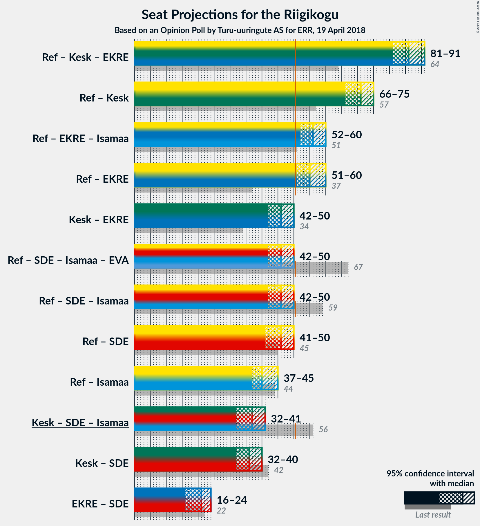 Graph with coalitions seats not yet produced