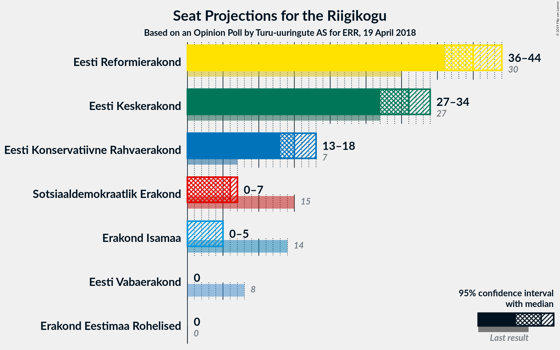 Graph with seats not yet produced