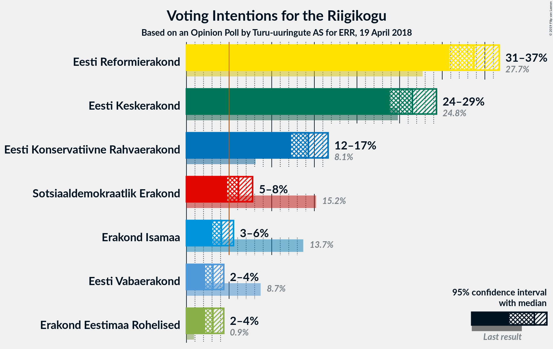 Graph with voting intentions not yet produced