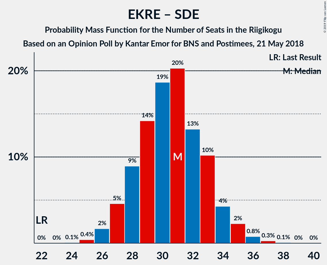 Graph with seats probability mass function not yet produced