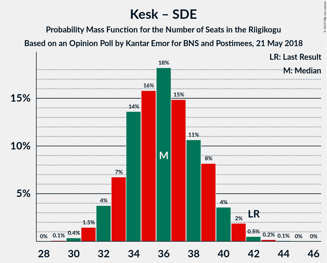 Graph with seats probability mass function not yet produced