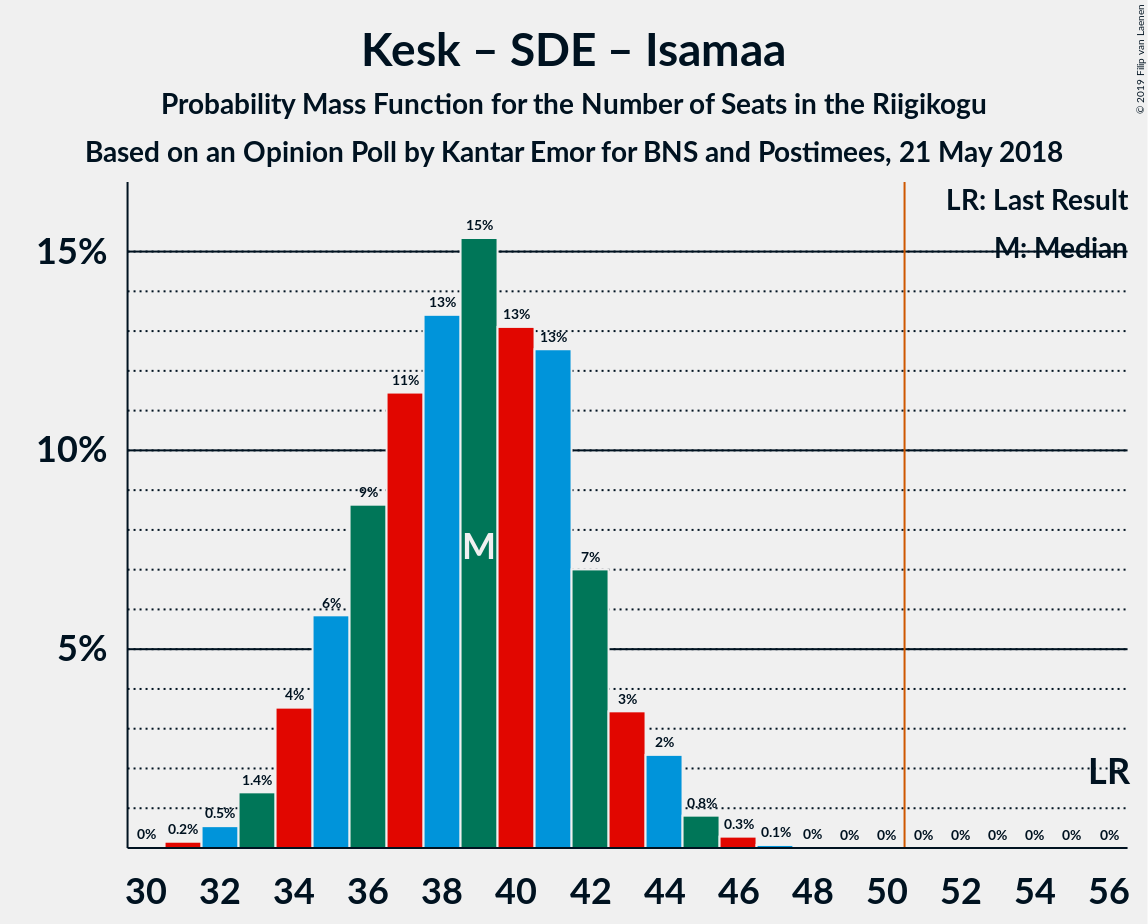 Graph with seats probability mass function not yet produced