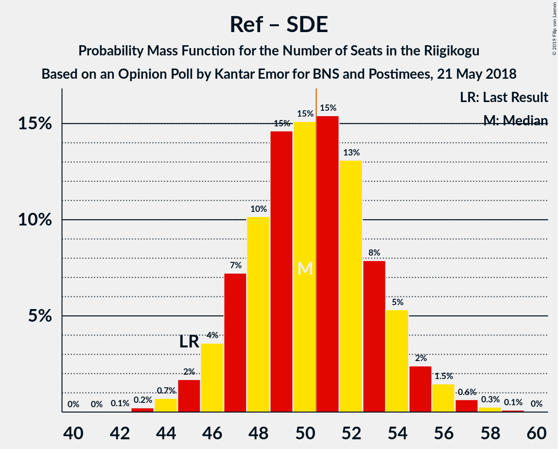 Graph with seats probability mass function not yet produced