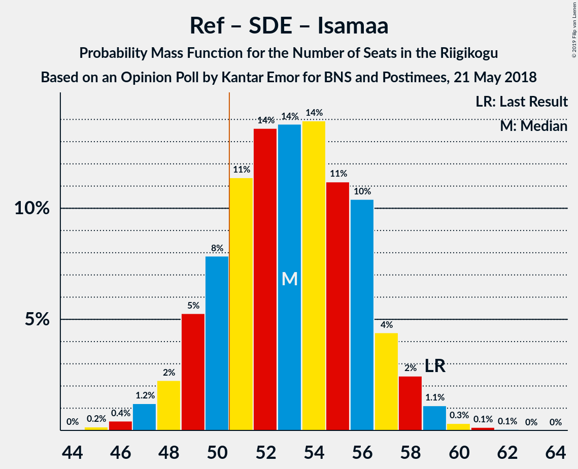 Graph with seats probability mass function not yet produced