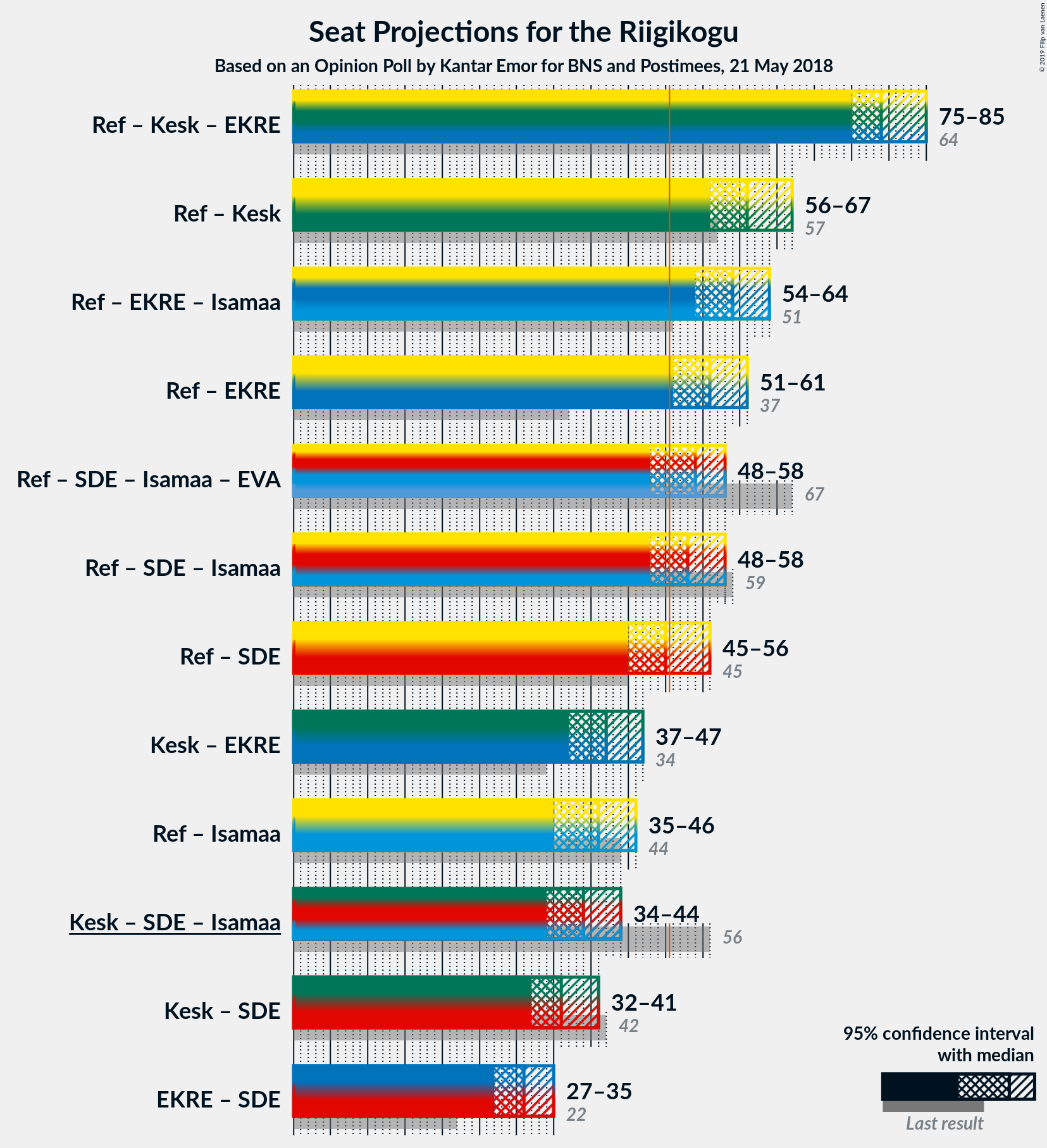 Graph with coalitions seats not yet produced