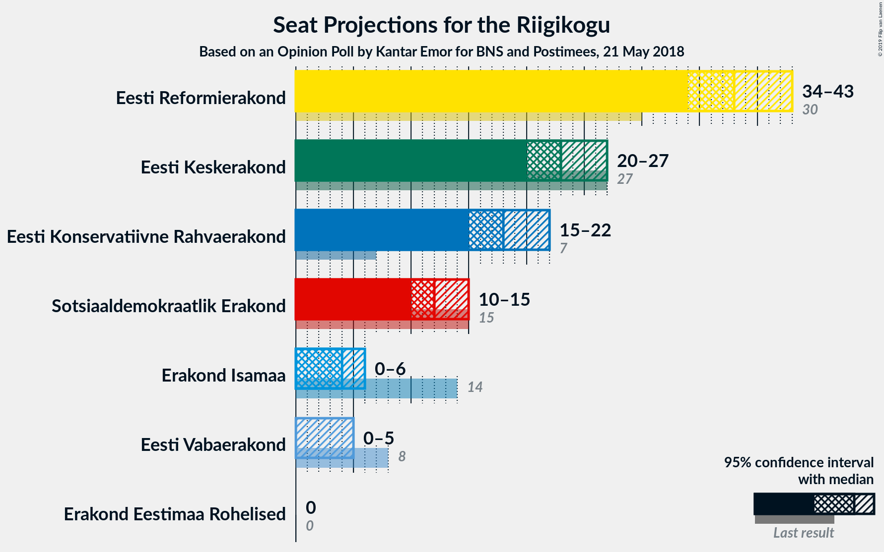 Graph with seats not yet produced