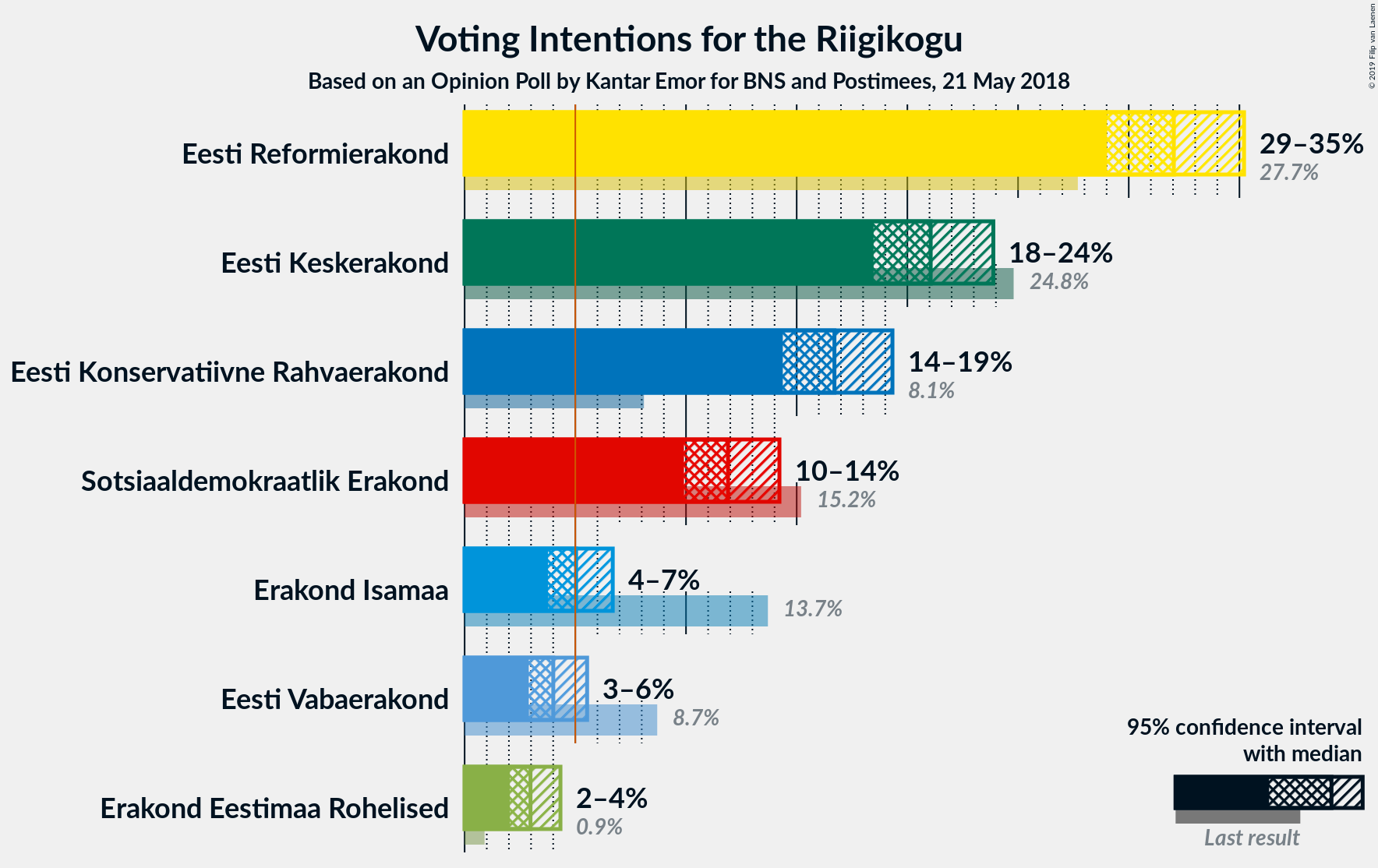 Graph with voting intentions not yet produced