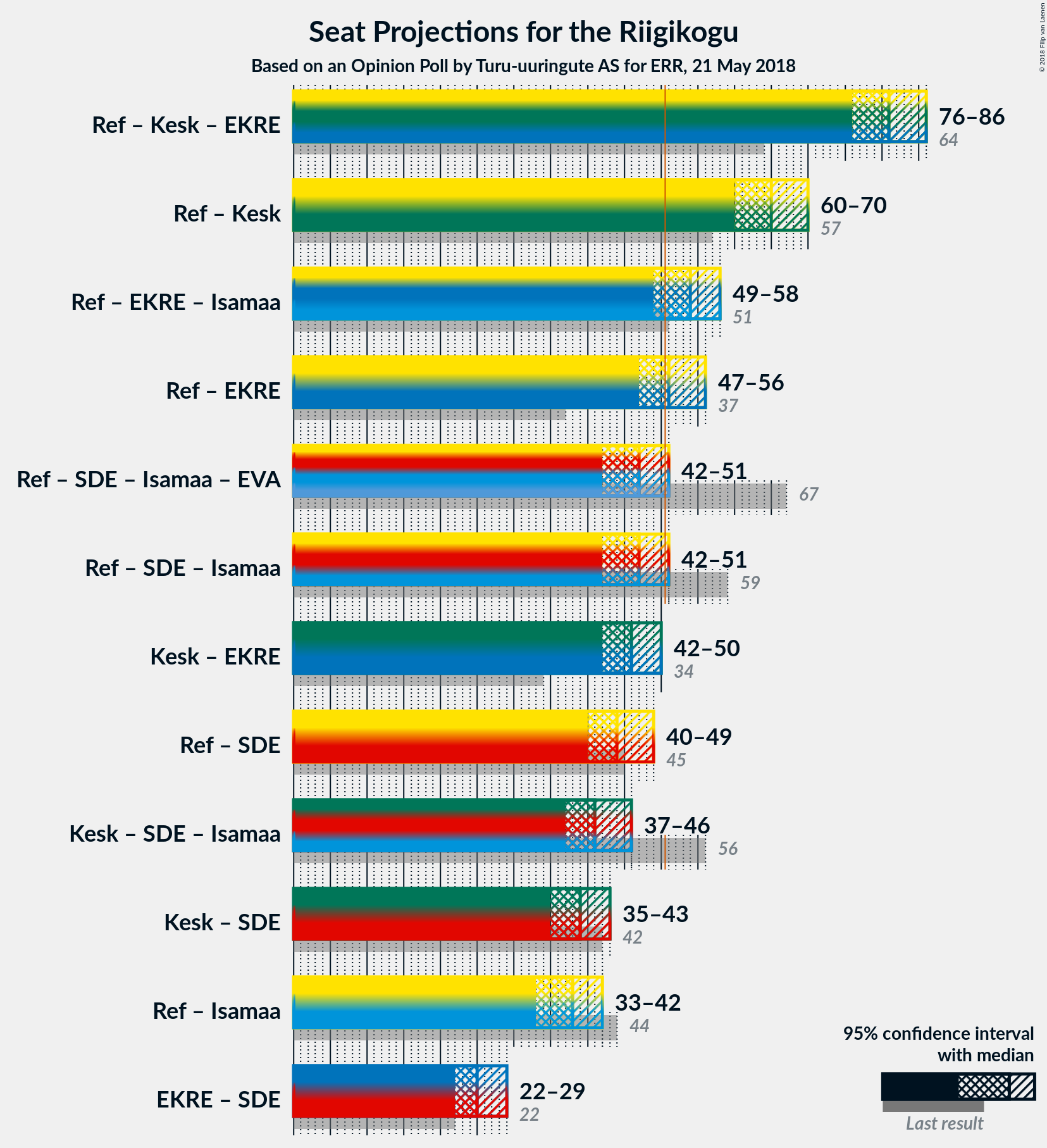 Graph with coalitions seats not yet produced