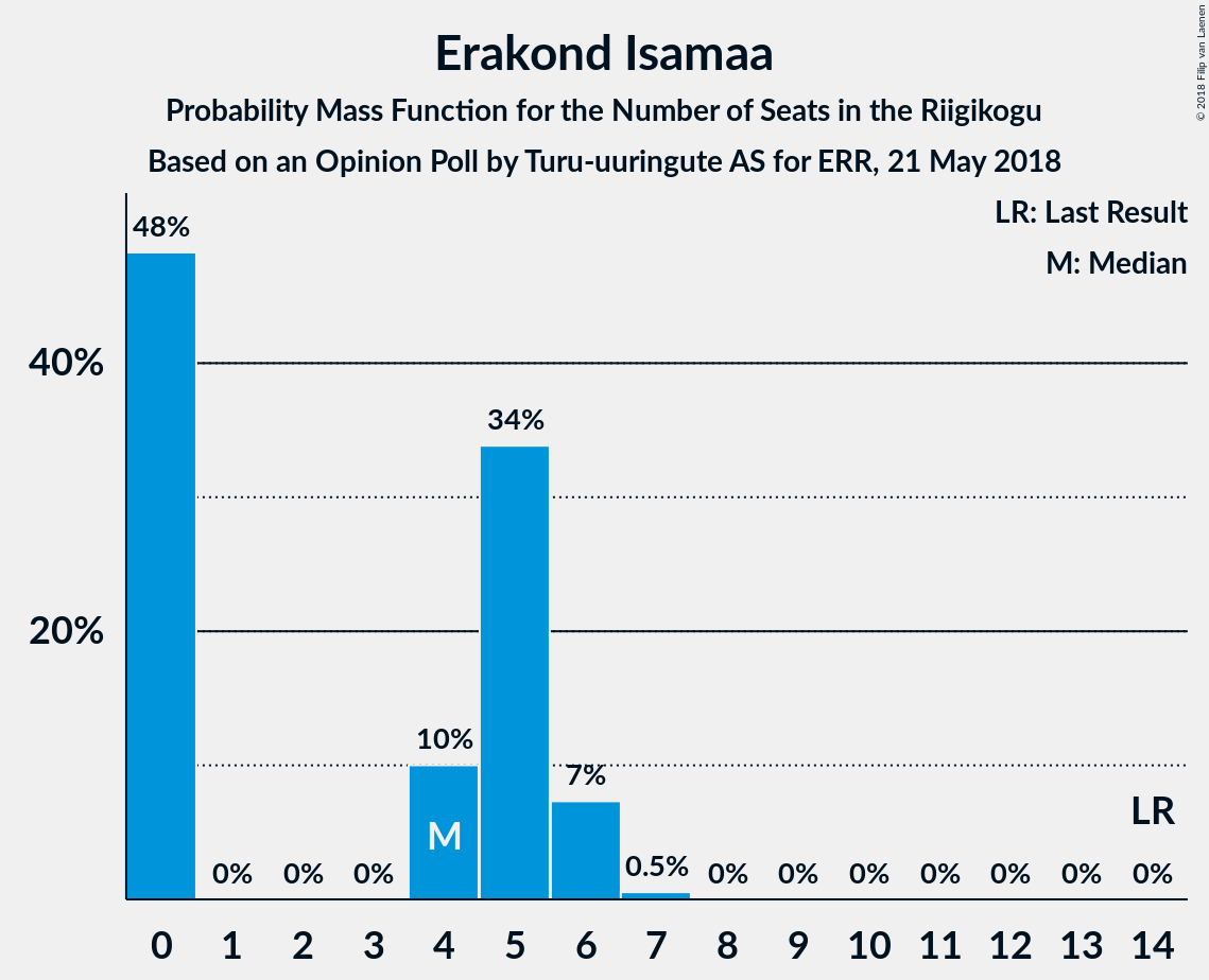 Graph with seats probability mass function not yet produced