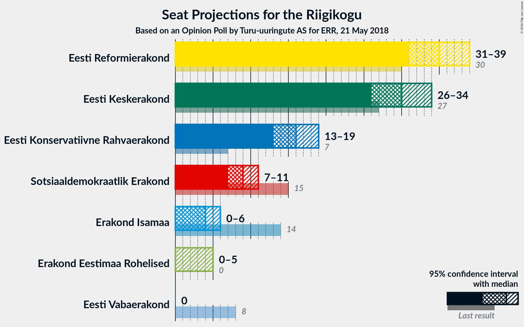 Graph with seats not yet produced