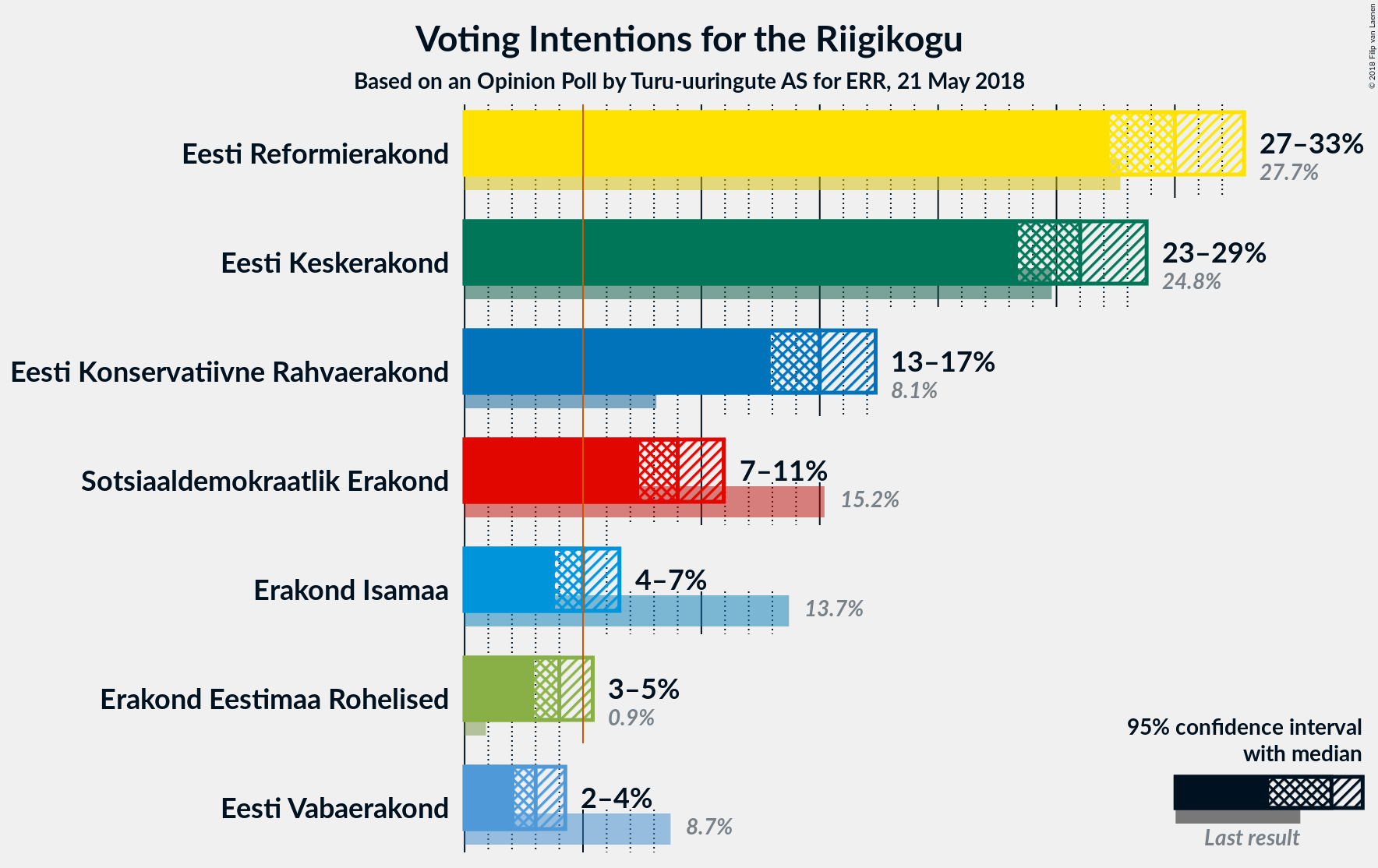 Graph with voting intentions not yet produced