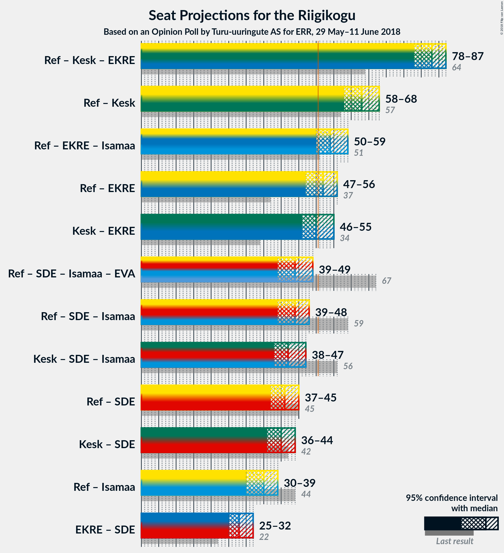 Graph with coalitions seats not yet produced