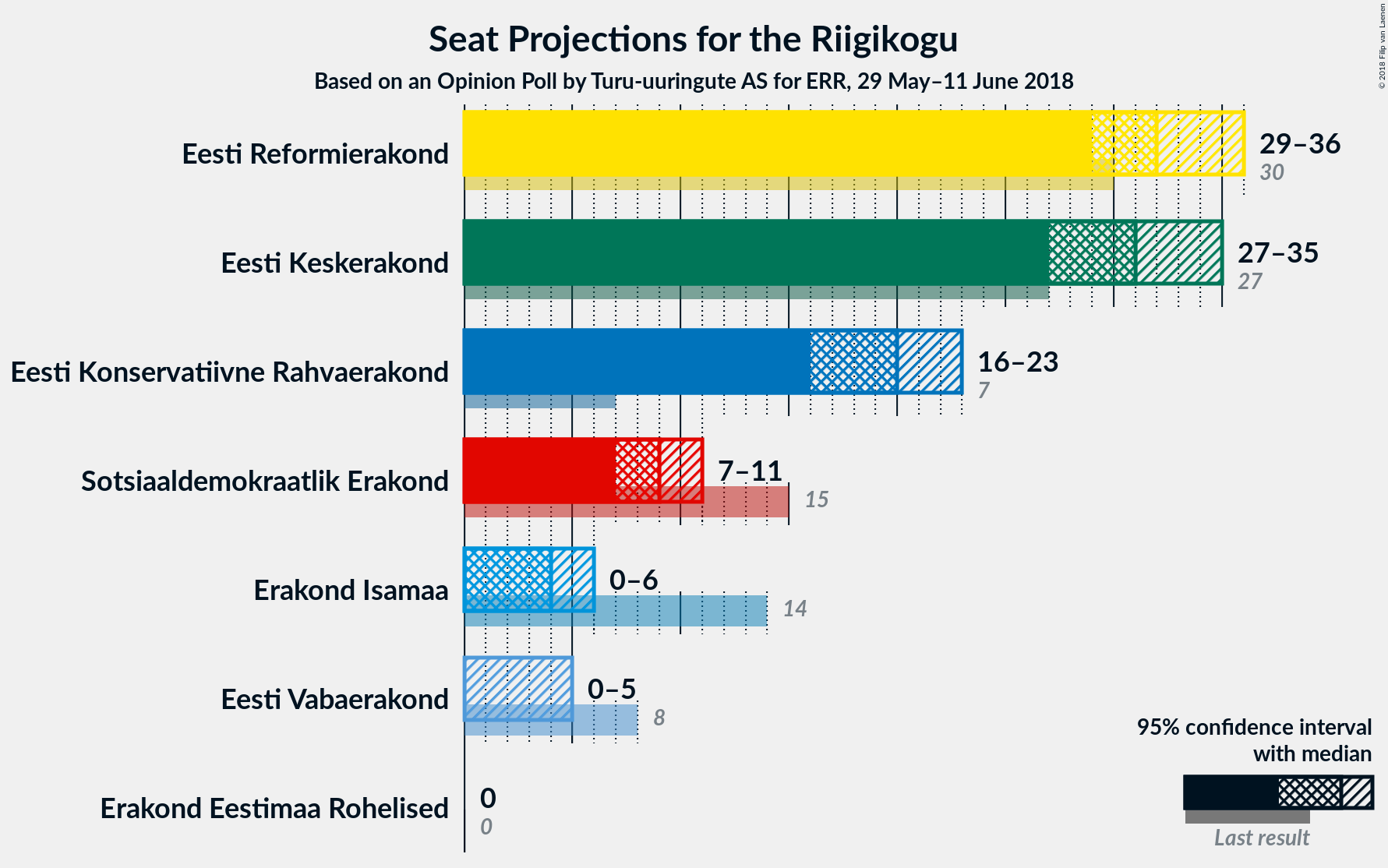 Graph with seats not yet produced