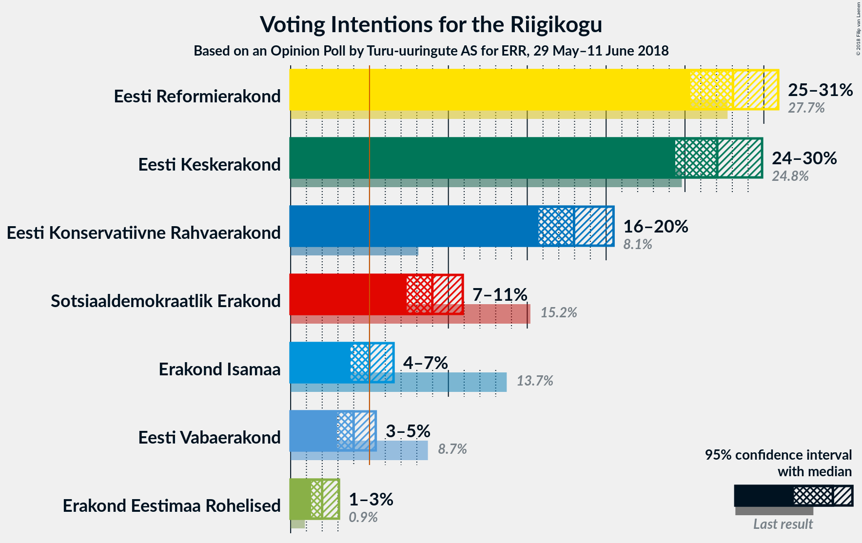 Graph with voting intentions not yet produced